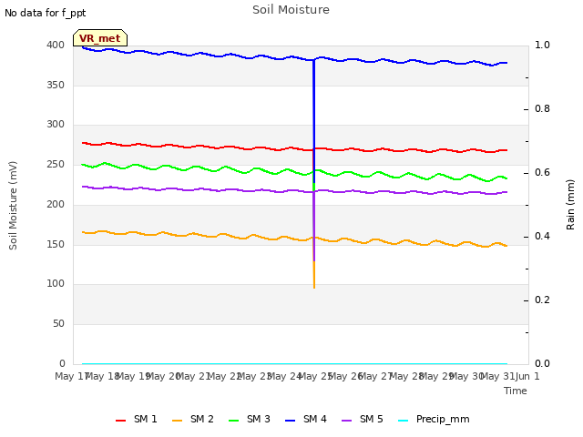 plot of Soil Moisture