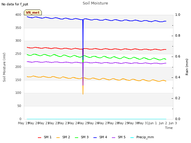 plot of Soil Moisture