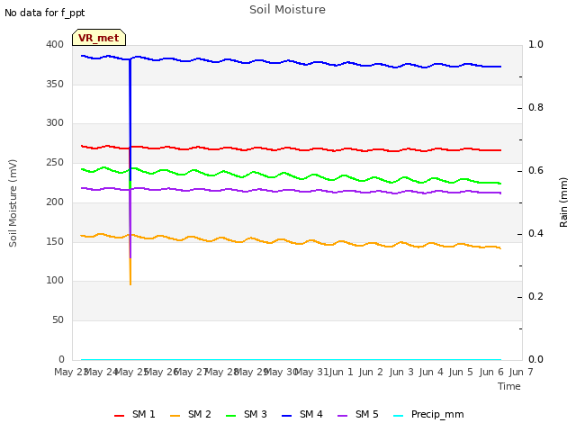 plot of Soil Moisture