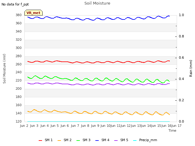 plot of Soil Moisture