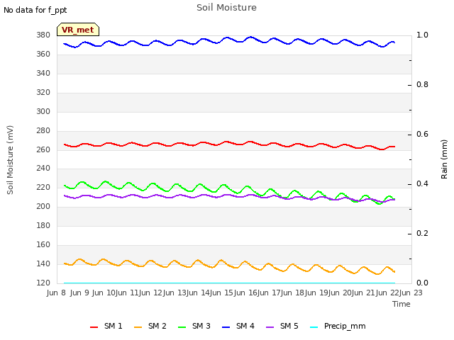 plot of Soil Moisture