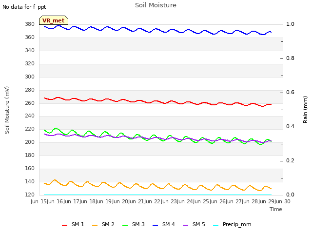 plot of Soil Moisture