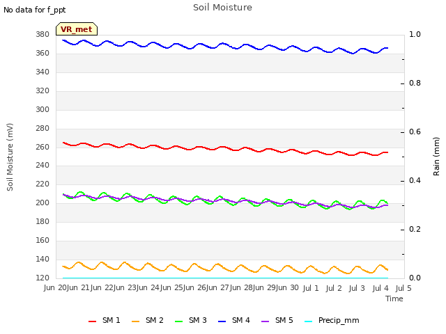 plot of Soil Moisture