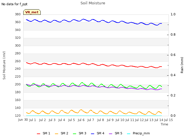 plot of Soil Moisture