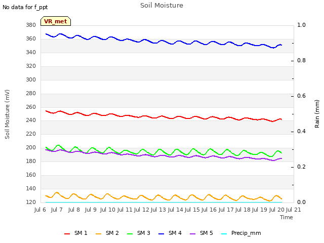 plot of Soil Moisture