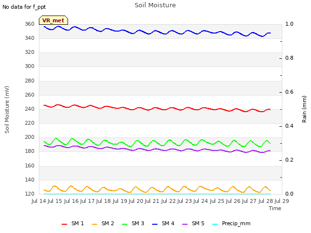 plot of Soil Moisture