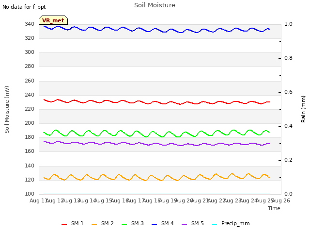 plot of Soil Moisture