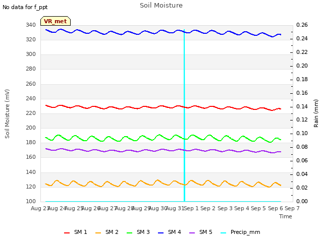 plot of Soil Moisture