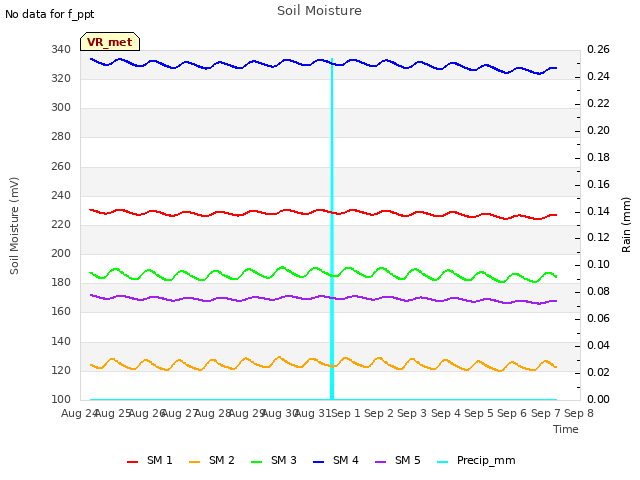 plot of Soil Moisture