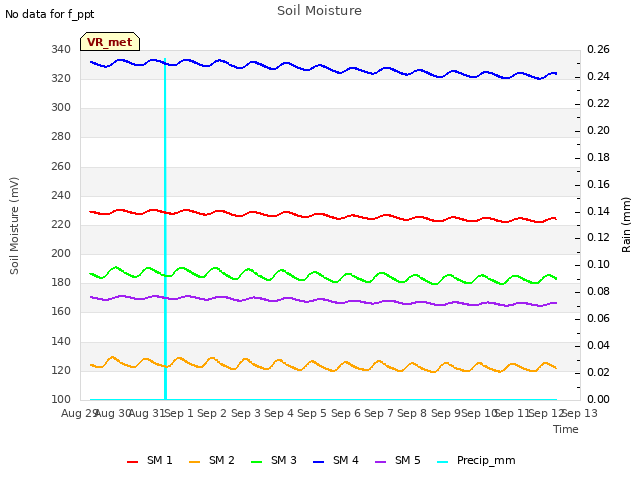 plot of Soil Moisture