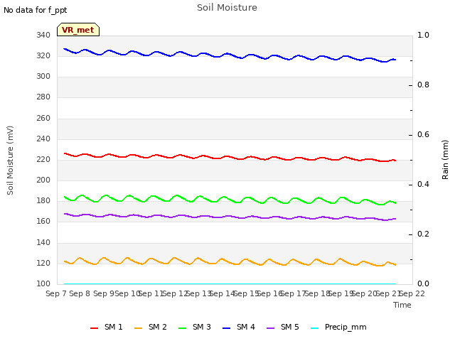 plot of Soil Moisture