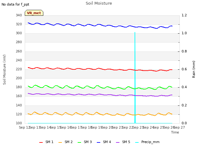 plot of Soil Moisture