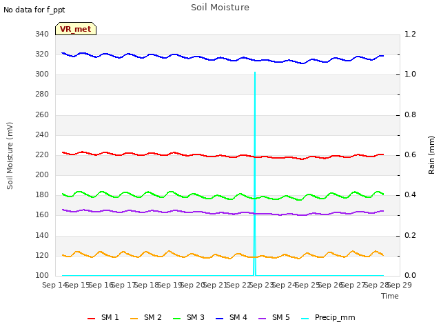 plot of Soil Moisture