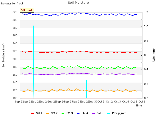 plot of Soil Moisture