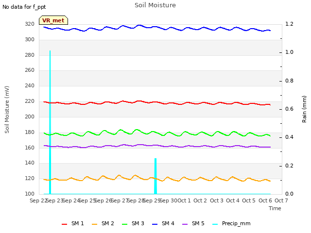 plot of Soil Moisture