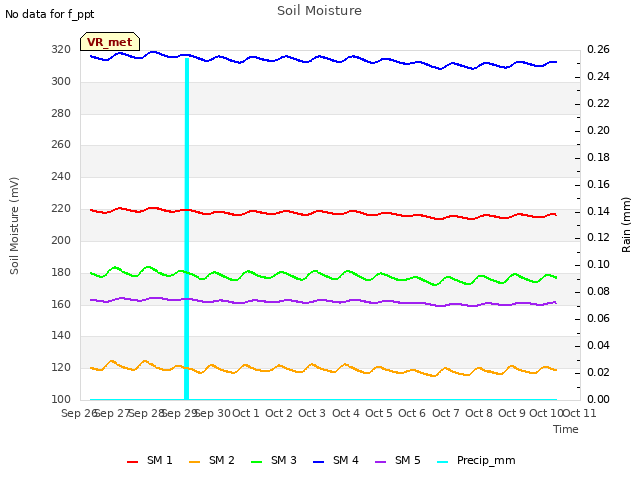 plot of Soil Moisture