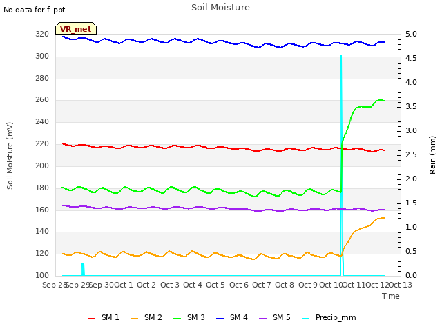 plot of Soil Moisture