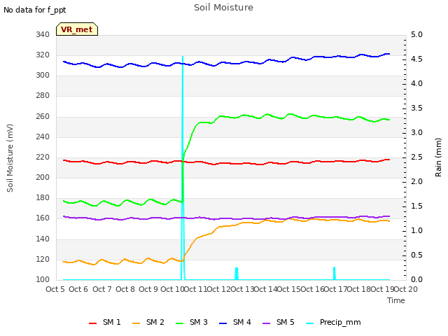 plot of Soil Moisture