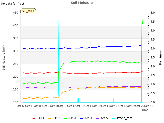 plot of Soil Moisture