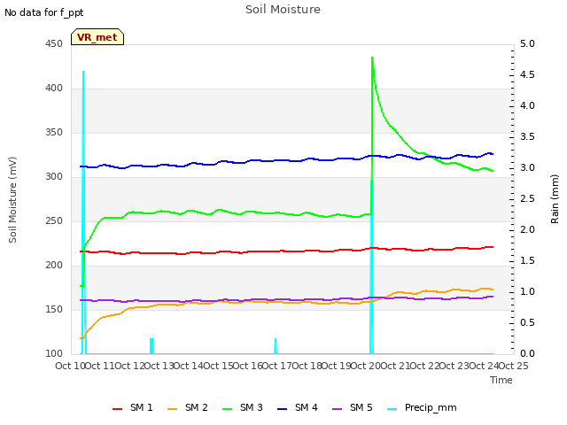 plot of Soil Moisture