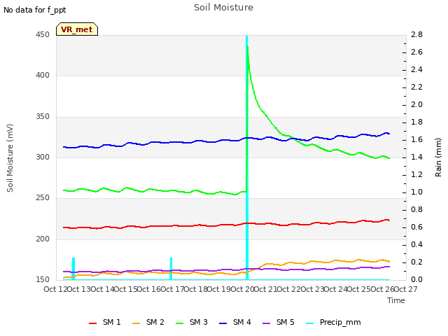 plot of Soil Moisture