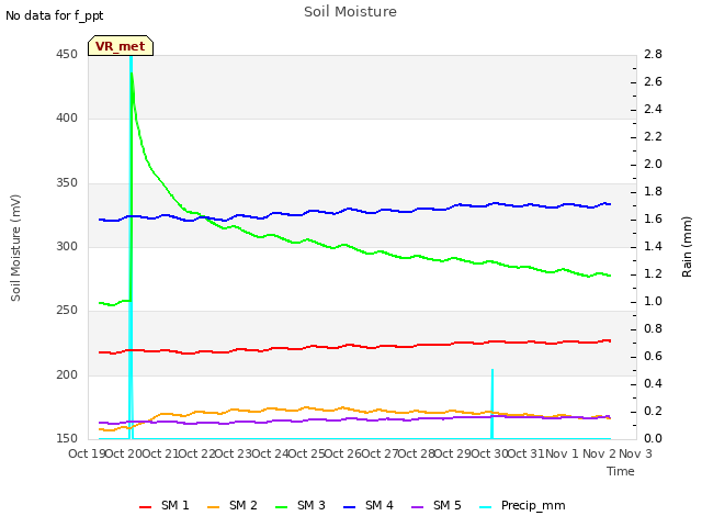 plot of Soil Moisture