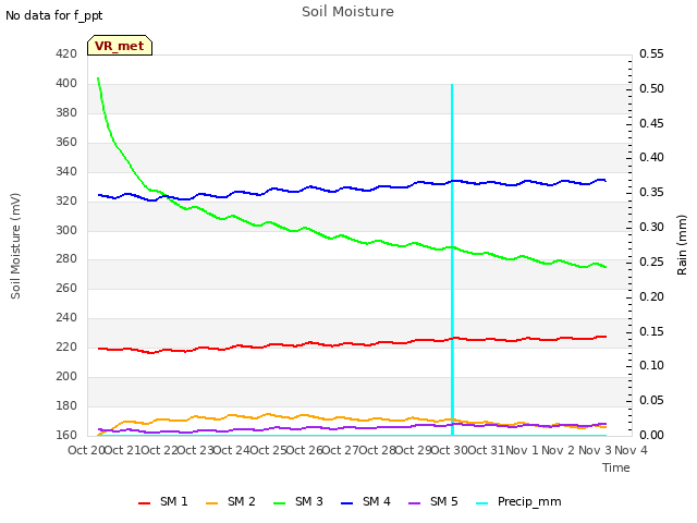 plot of Soil Moisture