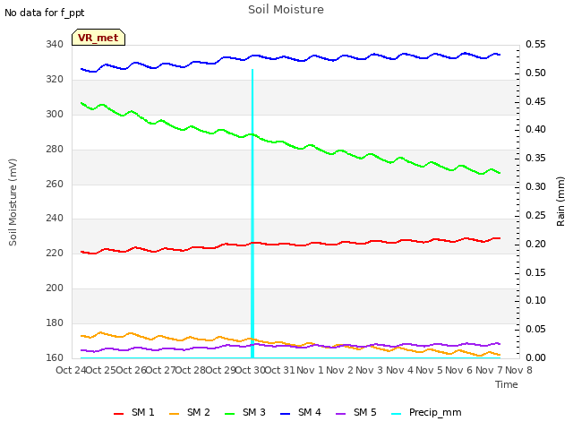 plot of Soil Moisture