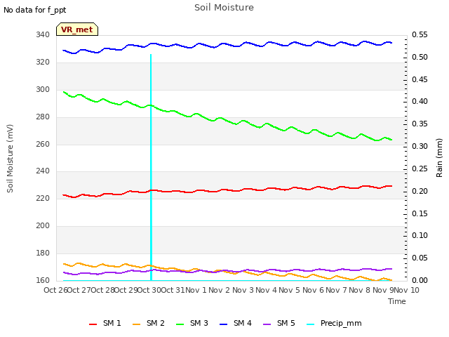 plot of Soil Moisture