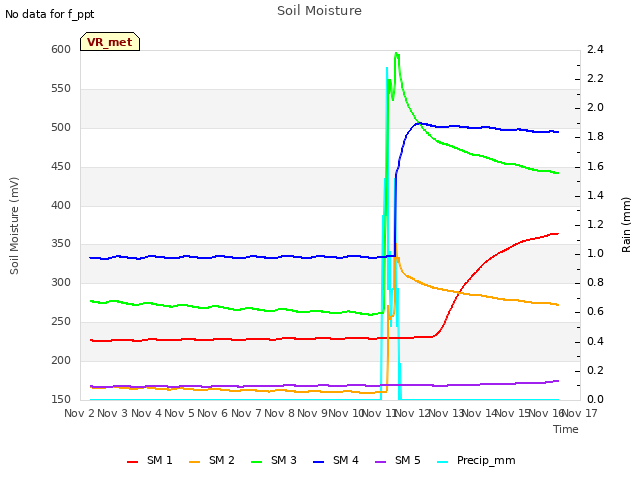 plot of Soil Moisture