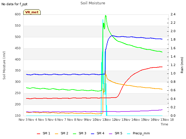 plot of Soil Moisture