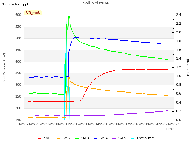 plot of Soil Moisture