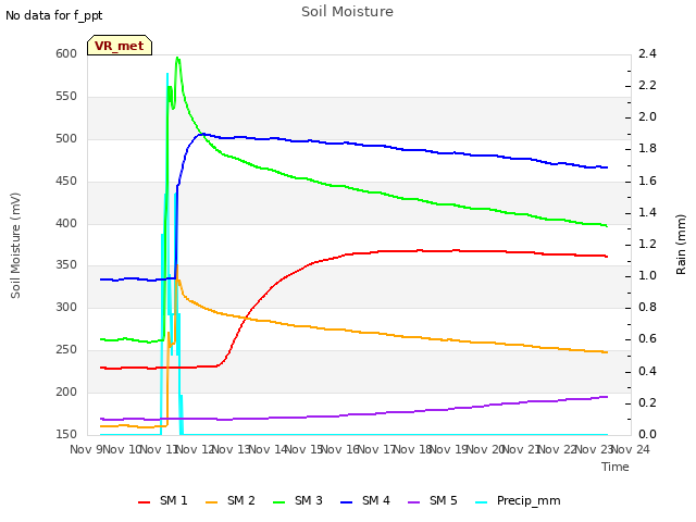 plot of Soil Moisture