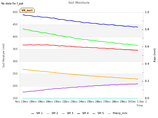 plot of Soil Moisture