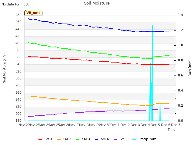 plot of Soil Moisture