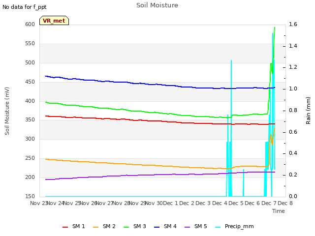 plot of Soil Moisture