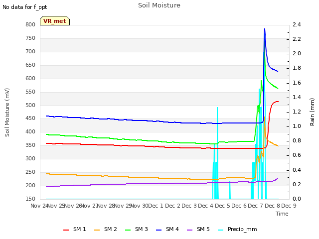 plot of Soil Moisture
