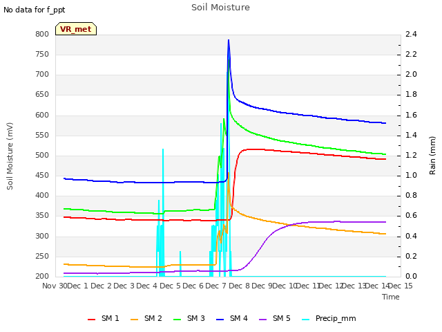 plot of Soil Moisture