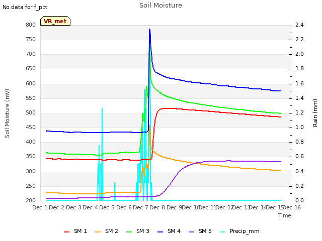 plot of Soil Moisture