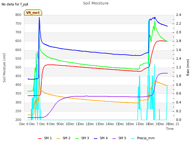 plot of Soil Moisture