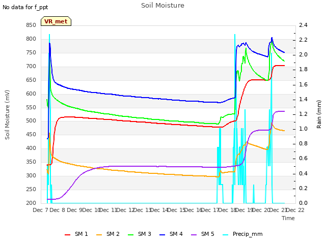 plot of Soil Moisture