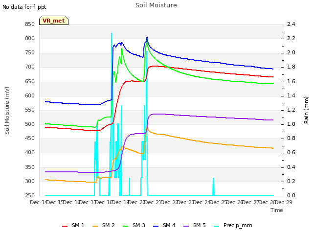 plot of Soil Moisture