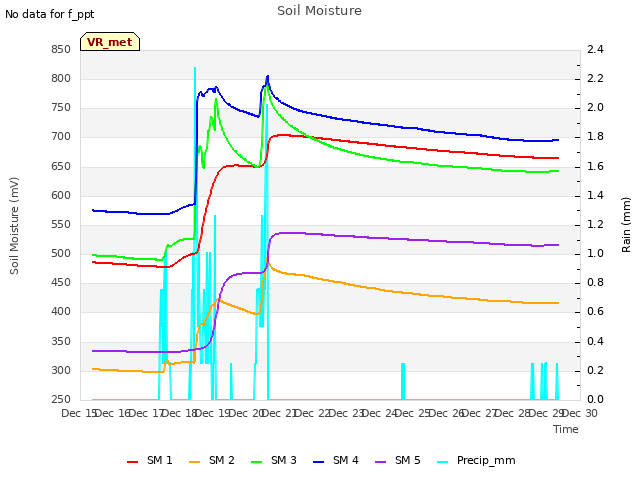 plot of Soil Moisture