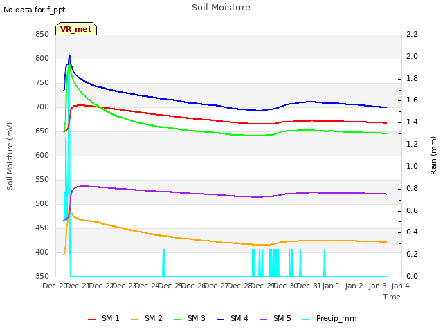 plot of Soil Moisture