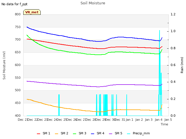 plot of Soil Moisture