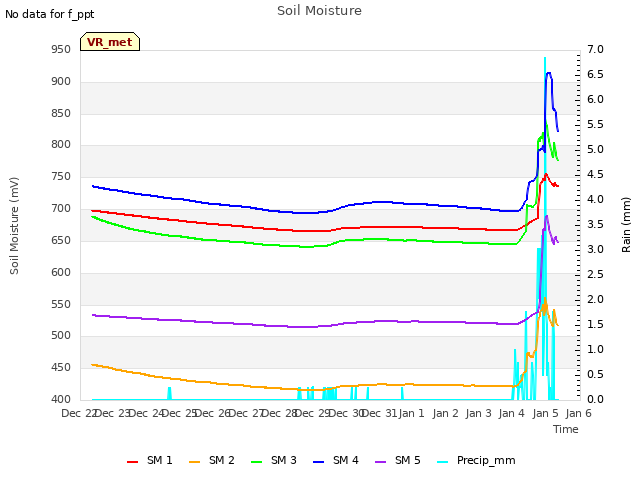 plot of Soil Moisture