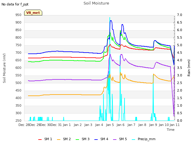 plot of Soil Moisture