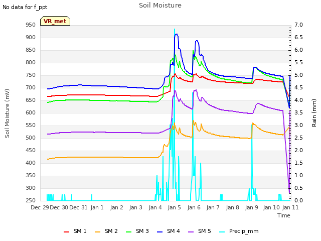 plot of Soil Moisture