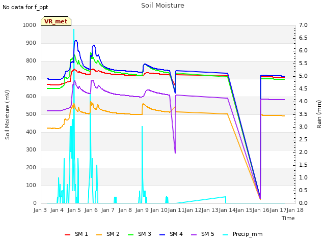 plot of Soil Moisture