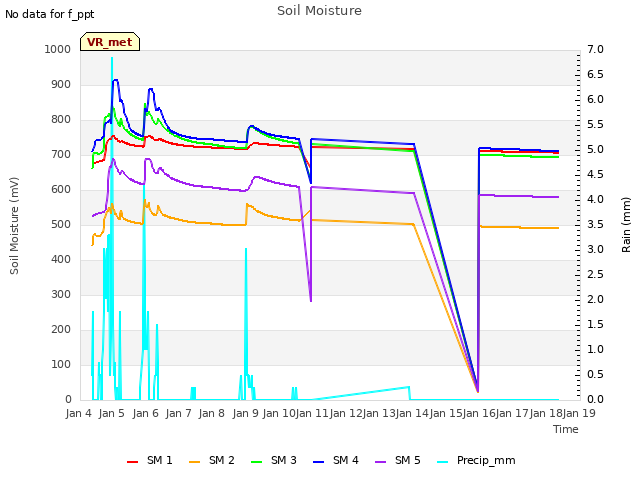 plot of Soil Moisture